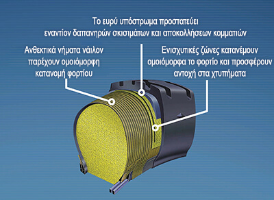 Kοντινό πλάνο της τεχνολογίας Permafoam της Goodyear